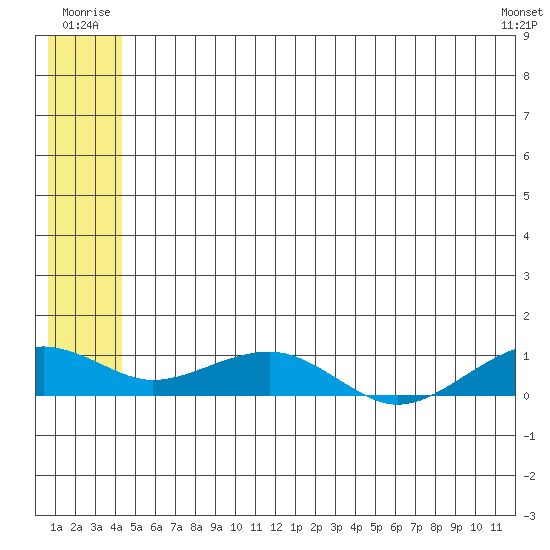 Niyrakpak Lagoon entrance tide chart for Tuesday, July 2, 2024