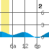 Niyrakpak Lagoon entrance tide chart for Tuesday, July 2, 2024