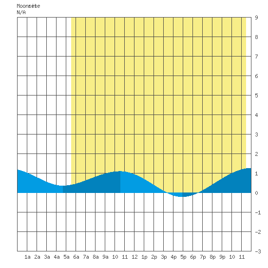 Niyrakpak Lagoon entrance tide chart for Tuesday, July 30, 2024