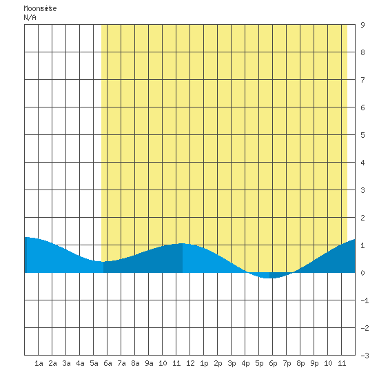 Niyrakpak Lagoon entrance tide chart for Wednesday, July 31, 2024