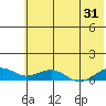 Niyrakpak Lagoon entrance tide chart for Wednesday, July 31, 2024