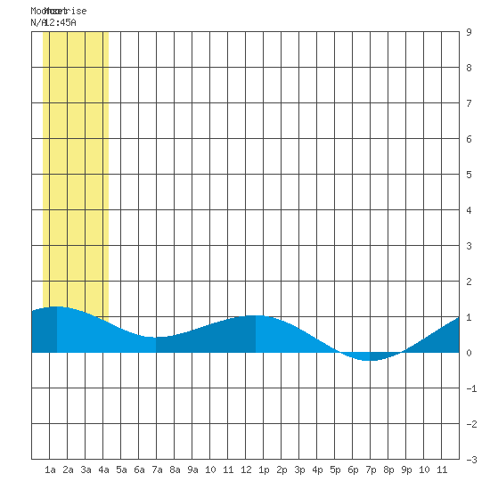 Niyrakpak Lagoon entrance tide chart for Wednesday, July 3, 2024
