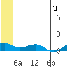 Niyrakpak Lagoon entrance tide chart for Wednesday, July 3, 2024