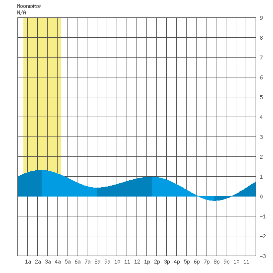 Niyrakpak Lagoon entrance tide chart for Thursday, July 4, 2024