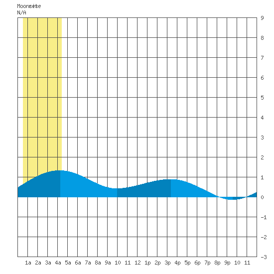 Niyrakpak Lagoon entrance tide chart for Saturday, July 6, 2024