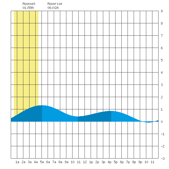 Niyrakpak Lagoon entrance tide chart for Sunday, July 7, 2024