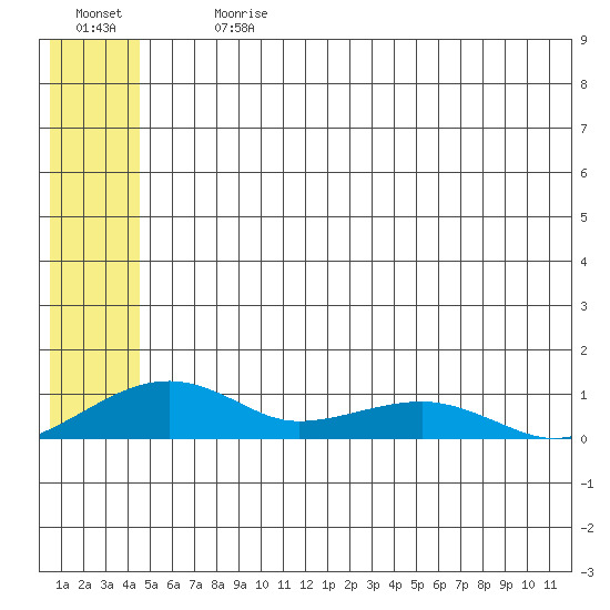 Niyrakpak Lagoon entrance tide chart for Monday, July 8, 2024