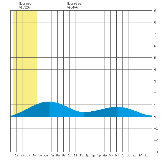 Niyrakpak Lagoon entrance tide chart for Tuesday, July 9, 2024