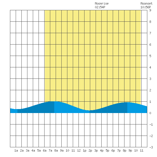 Niyrakpak Lagoon entrance tide chart for Saturday, August 10, 2024