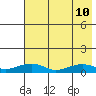 Niyrakpak Lagoon entrance tide chart for Saturday, August 10, 2024
