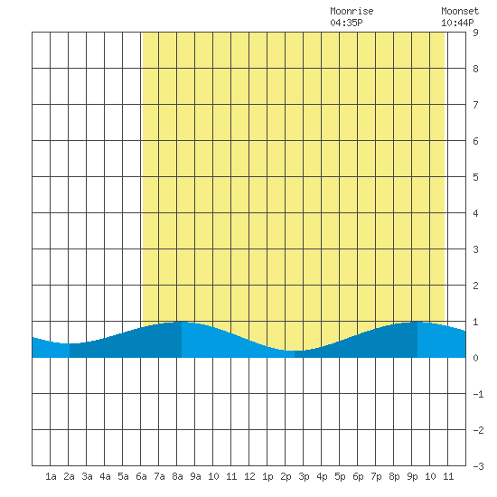Niyrakpak Lagoon entrance tide chart for Sunday, August 11, 2024