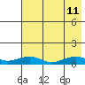 Niyrakpak Lagoon entrance tide chart for Sunday, August 11, 2024