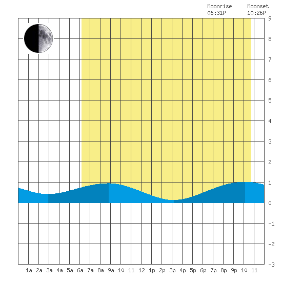 Niyrakpak Lagoon entrance tide chart for Monday, August 12, 2024