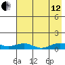 Niyrakpak Lagoon entrance tide chart for Monday, August 12, 2024