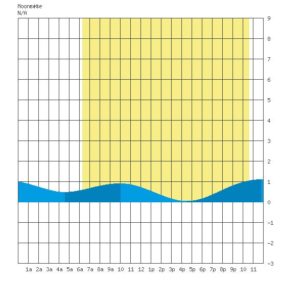 Niyrakpak Lagoon entrance tide chart for Wednesday, August 14, 2024