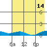 Niyrakpak Lagoon entrance tide chart for Wednesday, August 14, 2024