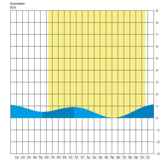 Niyrakpak Lagoon entrance tide chart for Thursday, August 15, 2024