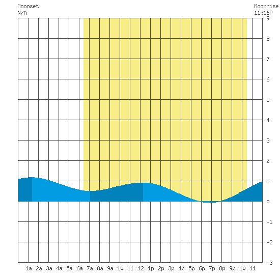 Niyrakpak Lagoon entrance tide chart for Saturday, August 17, 2024