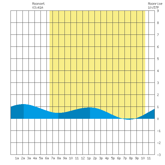 Niyrakpak Lagoon entrance tide chart for Sunday, August 18, 2024