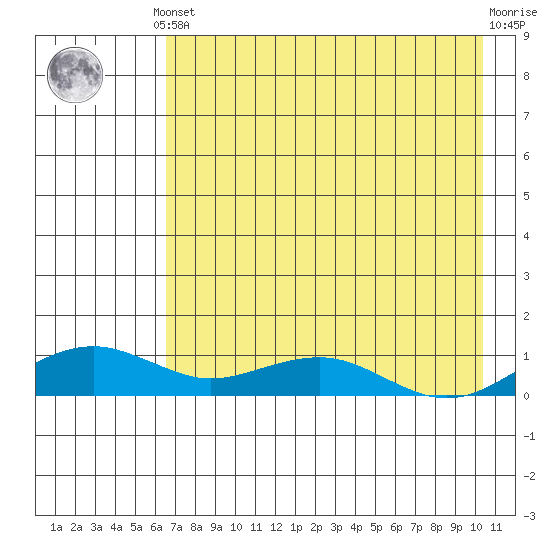 Niyrakpak Lagoon entrance tide chart for Monday, August 19, 2024