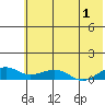 Niyrakpak Lagoon entrance tide chart for Thursday, August 1, 2024