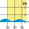 Niyrakpak Lagoon entrance tide chart for Wednesday, August 21, 2024