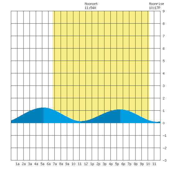 Niyrakpak Lagoon entrance tide chart for Thursday, August 22, 2024