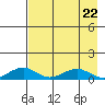 Niyrakpak Lagoon entrance tide chart for Thursday, August 22, 2024