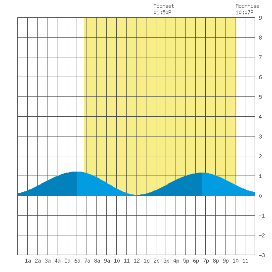 Niyrakpak Lagoon entrance tide chart for Friday, August 23, 2024