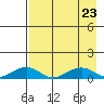 Niyrakpak Lagoon entrance tide chart for Friday, August 23, 2024