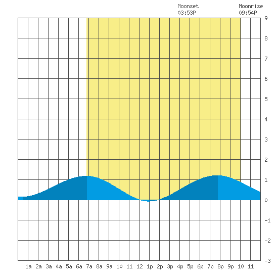 Niyrakpak Lagoon entrance tide chart for Saturday, August 24, 2024