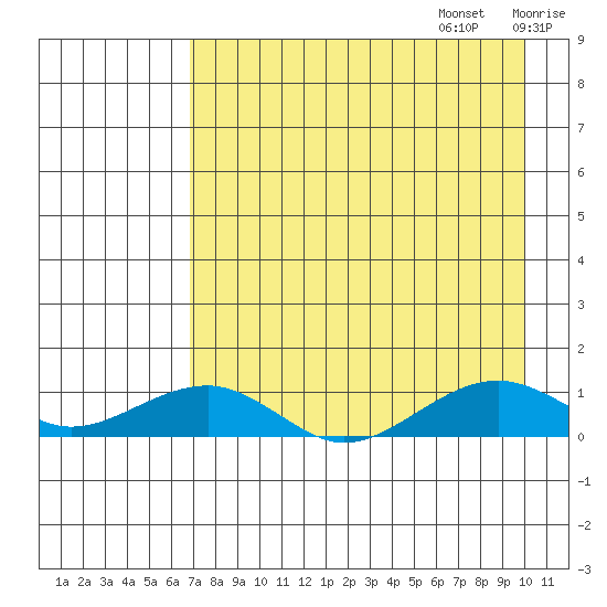 Niyrakpak Lagoon entrance tide chart for Sunday, August 25, 2024