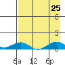 Niyrakpak Lagoon entrance tide chart for Sunday, August 25, 2024