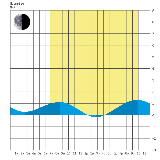 Niyrakpak Lagoon entrance tide chart for Monday, August 26, 2024