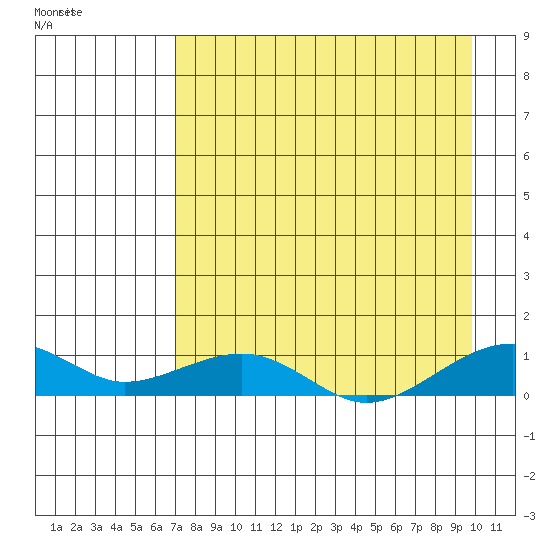 Niyrakpak Lagoon entrance tide chart for Wednesday, August 28, 2024
