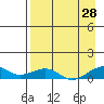 Niyrakpak Lagoon entrance tide chart for Wednesday, August 28, 2024