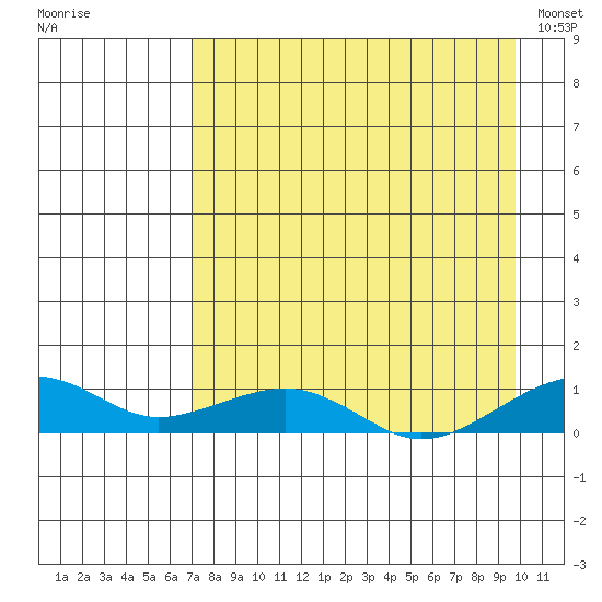Niyrakpak Lagoon entrance tide chart for Thursday, August 29, 2024
