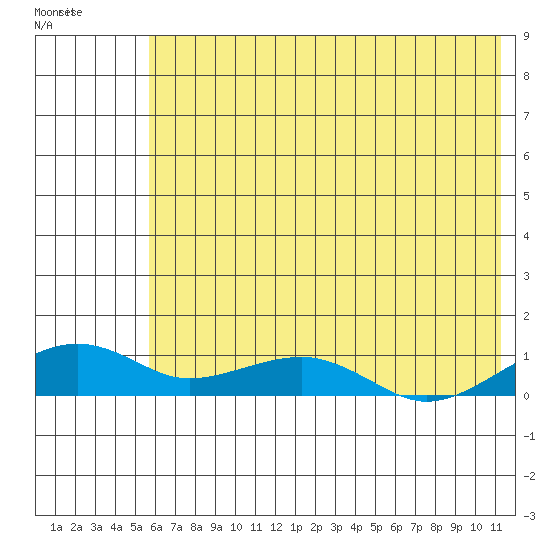 Niyrakpak Lagoon entrance tide chart for Friday, August 2, 2024