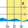 Niyrakpak Lagoon entrance tide chart for Friday, August 2, 2024