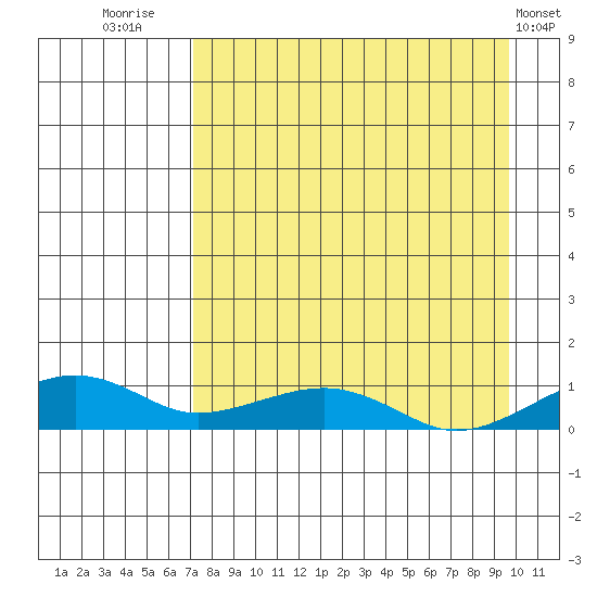 Niyrakpak Lagoon entrance tide chart for Saturday, August 31, 2024