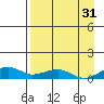 Niyrakpak Lagoon entrance tide chart for Saturday, August 31, 2024