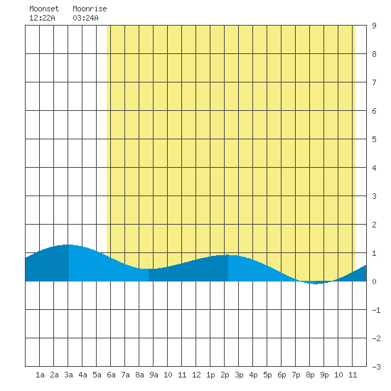Niyrakpak Lagoon entrance tide chart for Saturday, August 3, 2024
