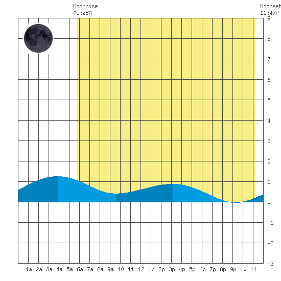 Niyrakpak Lagoon entrance tide chart for Sunday, August 4, 2024