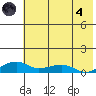 Niyrakpak Lagoon entrance tide chart for Sunday, August 4, 2024