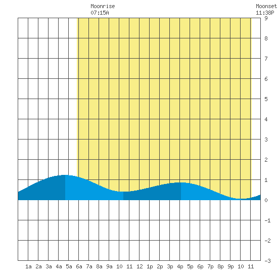 Niyrakpak Lagoon entrance tide chart for Monday, August 5, 2024
