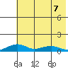 Niyrakpak Lagoon entrance tide chart for Wednesday, August 7, 2024
