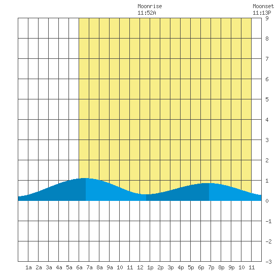 Niyrakpak Lagoon entrance tide chart for Thursday, August 8, 2024