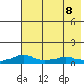 Niyrakpak Lagoon entrance tide chart for Thursday, August 8, 2024