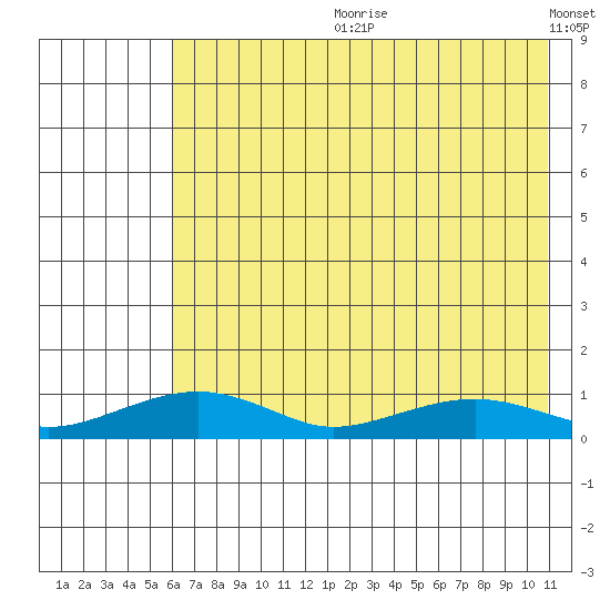 Niyrakpak Lagoon entrance tide chart for Friday, August 9, 2024