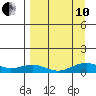 Niyrakpak Lagoon entrance tide chart for Tuesday, September 10, 2024